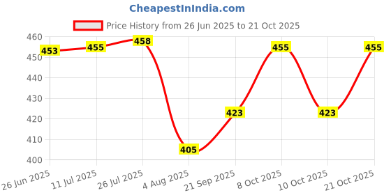 flipkart.com msclickcart Basin Stainless Steel Push Down Strainer msclickcart Price History Graph from 26 Jun 2025 to 21 Oct 2025