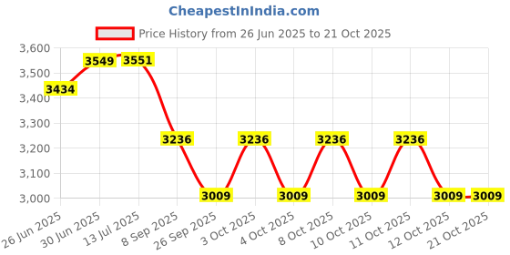 flipkart.com cara mark basin|washbasin hand wash|washbasin hand wash stand| Ceramic Pedestal Wash Basin|Modern Pedestal Washbasin for Bathroom| Pedestal Basin cara mark Price History Graph from 26 Jun 2025 to 20 Oct 2025