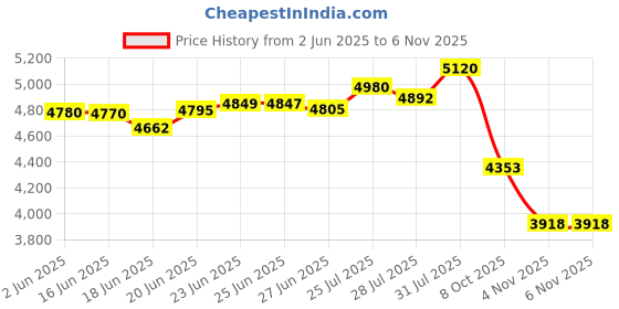 flipkart.com cara mark basin|washbasin hand wash|washbasin hand wash stand| ceramic pedestal washbasin|pedestal wash basin|wash basin|stand wash basin| Pedestal Basin cara mark Price History Graph from 2 Jun 2025 to 4 Nov 2025