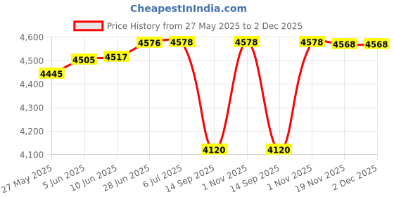 flipkart.com basinworld 828 NEW LATEST BEAUTIFUL ART BASIN FOR HOME Table Top Basin basinworld Price History Graph from 27 May 2025 to 2 Dec 2025
