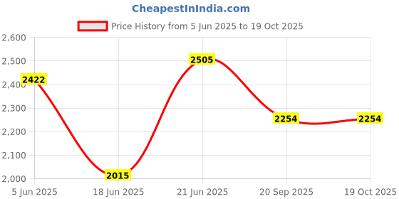 flipkart.com basinworld beautiful basin BEST ART VERY BEAUTIFUL LATEST CEAMIC COUNTER TOP WASH BASIN Table Top Basin basinworld Price History Graph from 5 Jun 2025 to 18 Oct 2025