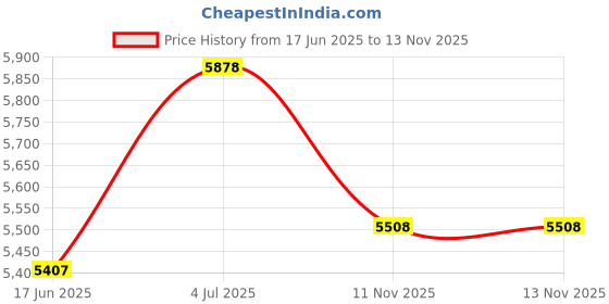 flipkart.com basinworld best WHITE & GOLD BEST LATEST BEAUTIFUL ART TABLE TOP WASH BASIN Table Top Basin basinworld Price History Graph from 17 Jun 2025 to 13 Nov 2025