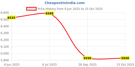 flipkart.com basinworld BLACK & GOLD LATEST BEAUTIFUL ART CERAMIC COUNTR TOP WASH BASIN Table Top Basin basinworld Price History Graph from 9 Jun 2025 to 14 Oct 2025