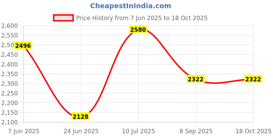 flipkart.com basinworld OVELSHAPE BEST ART VERY BEAUTIFUL LATEST CEAMIC COUNTER TOP WASH BASIN Table Top Basin basinworld Price History Graph from 7 Jun 2025 to 18 Oct 2025