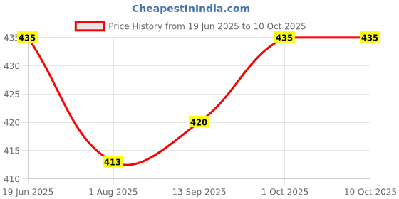 flipkart.com basis Pack of 2 Solid Men Multicolor Regular Shorts basis Price History Graph from 19 Jun 2025 to 9 Oct 2025