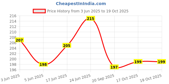 flipkart.com mistletoe Bask man Toy fisher man Aquarium or Fish Tank Decoration Laterite Unplanted Substrate mistletoe Price History Graph from 3 Jun 2025 to 19 Oct 2025