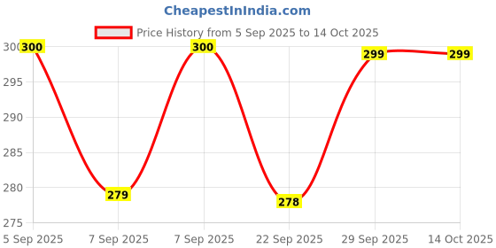 flipkart.com baskby Pinewood Tray set of 02 / Serving Tray set / Kitchen Tray / organiaer Tray baskby Price History Graph from 5 Sep 2025 to 13 Oct 2025