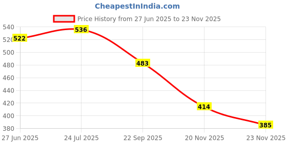 flipkart.com gamers hub BASKET BALL 5 NO. Basketball - Size: 5 gamers hub Price History Graph from 27 Jun 2025 to 23 Nov 2025