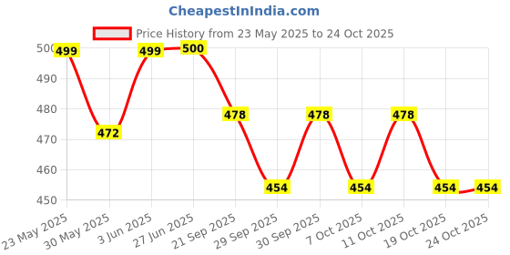 flipkart.com anssports BASKET BALL 7 NO. Basketball - Size: 7 anssports Price History Graph from 23 May 2025 to 24 Oct 2025