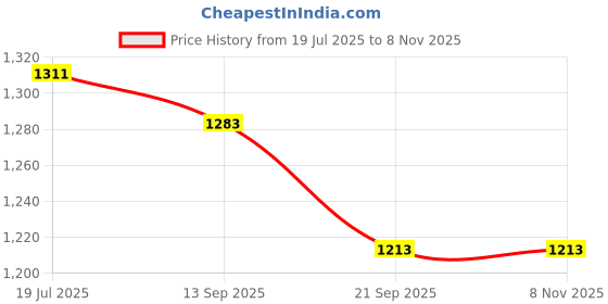 flipkart.com molten Basket Ball B7C1550-M9C-R Basketball - Size: 7 molten Price History Graph from 19 Jul 2025 to 7 Nov 2025