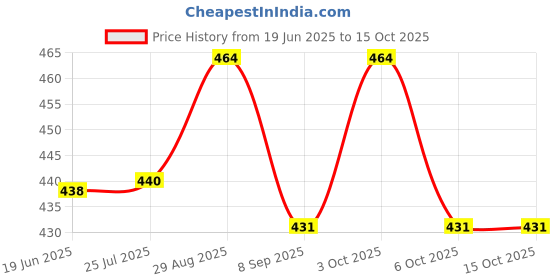 flipkart.com firstchoice Basket Ball Basketball - Size: 2 firstchoice Price History Graph from 19 Jun 2025 to 14 Oct 2025