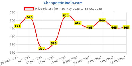 flipkart.com yaah creation Basket Ball For Boys and Girls Portable Set with Hanging Board, Ring Net yaah creation Price History Graph from 30 May 2025 to 11 Oct 2025