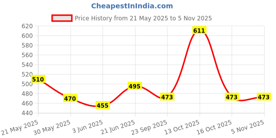 flipkart.com shivshakti Basket ball for Kids Basketball - Size: 7 shivshakti Price History Graph from 21 May 2025 to 4 Nov 2025