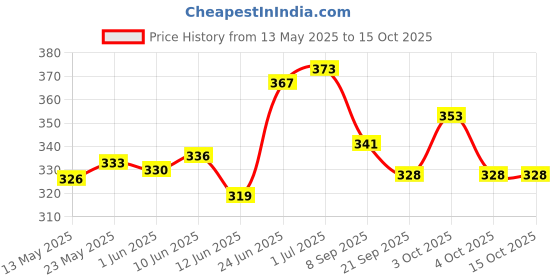 flipkart.com sarvda Basket Ball For Kids | Set of Board Net, Rubber Ball, Inflating Pin , 2 Ties | Basketball - Size: 5 sarvda Price History Graph from 13 May 2025 to 14 Oct 2025