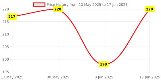 flipkart.com tima BASKET BALL NET (PAIR) Basketball Net tima Price History Graph from 13 May 2025 to 17 Jun 2025