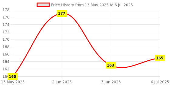 flipkart.com gmefvr Basket Ball Nets, Ring, Both Set Backboard Accessories Basketball Net gmefvr Price History Graph from 13 May 2025 to 6 Jul 2025