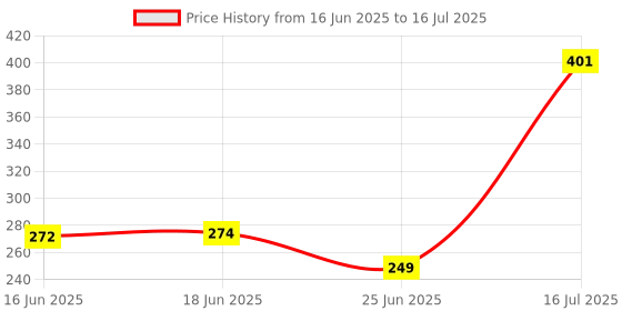 flipkart.com khatushyam Basket chu chu fruit set 6 piss Rattle khatushyam Price History Graph from 16 Jun 2025 to 16 Jul 2025