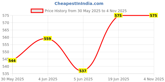 flipkart.com fibera Basket For Activa 125 BS6 (Oct 2019- Present) Luggage Box Beige Polyester Motorbike Saddlebag fibera Price History Graph from 30 May 2025 to 2 Nov 2025