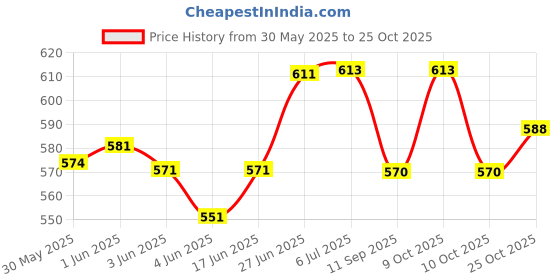 flipkart.com fibera Basket For Ather Rizta Luggage Box Black Polyester Motorbike Saddlebag fibera Price History Graph from 30 May 2025 to 25 Oct 2025