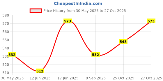 flipkart.com fibera Basket For Fascino 125cc BS6 (Jan 2020- Present) Saddle Bag Black Polyester Motorbike Saddlebag fibera Price History Graph from 30 May 2025 to 27 Oct 2025