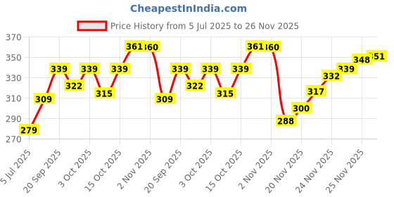 flipkart.com dignesh Basket for Fruit Vegetables with Lid Plastic Fruit & Vegetable Basket dignesh Price History Graph from 5 Jul 2025 to 26 Nov 2025