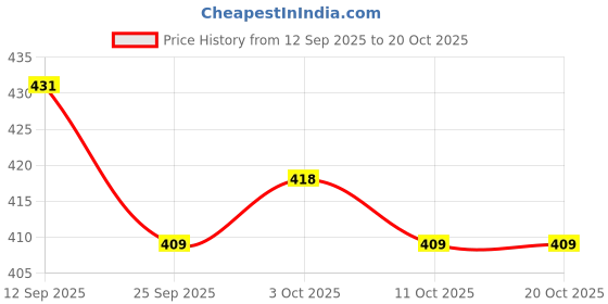 flipkart.com gn enterprises BASKET FOR WEDDING / FRUITS / VEGETABLE PACKING(12 INCHES) Plastic Fruit & Vegetable Basket gn enterprises Price History Graph from 12 Sep 2025 to 20 Oct 2025