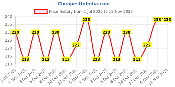 flipkart.com takshenterprise Basket Stainless Steel Steamer Insert Steamer Basket Stainless Steel Fruit & Vegetable Basket takshenterprise Price History Graph from 1 Jul 2025 to 17 Nov 2025