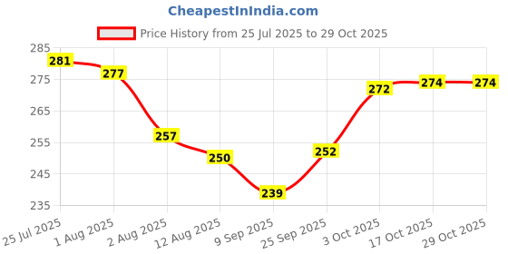 flipkart.com zashvi basket Steel Fruit & Vegetable Basket zashvi Price History Graph from 25 Jul 2025 to 29 Oct 2025