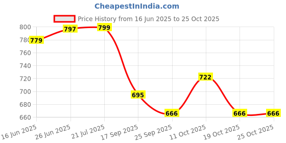 flipkart.com ikea Basket with suction cup Polypropylene Wall Shelf ikea Price History Graph from 16 Jun 2025 to 22 Oct 2025