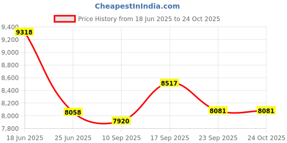 flipkart.com sanjari Basket21X20X4Sheet Cutlery21X20X6Plain Basket21X20X8Thali Basket 6X20X17Pullout Stainless Steel Kitchen Trolley sanjari Price History Graph from 18 Jun 2025 to 23 Oct 2025