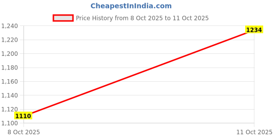 flipkart.com basket365 Men Viscose Rayon Kurta Pyjama Set basket365 Price History Graph from 8 Oct 2025 to 11 Oct 2025