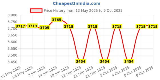 flipkart.com basket47 combo set(bubblemaker+36 ledsparlight+dotted laserlight) best party celebration. Disco Ball Set basket47 Price History Graph from 13 May 2025 to 8 Oct 2025