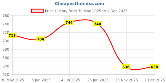 flipkart.com basket47 humidifier best for small garden fountains outdoor sitting ares a good eye catcher Smoke Machine basket47 Price History Graph from 30 May 2025 to 1 Dec 2025