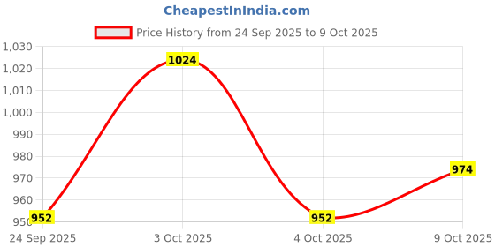 flipkart.com basket47 Quality21™ 31w fogging machine pump Fog & Haze Machine basket47 Price History Graph from 24 Sep 2025 to 9 Oct 2025