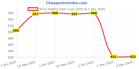 flipkart.com house of common BASKETBALL AND FREE AIR PIN Basketball - Size: 7 house of common Price History Graph from 1 Jun 2025 to 2 Dec 2025