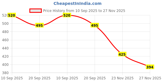 flipkart.com victall Basketball Basketball - Size: 3 victall Price History Graph from 10 Sep 2025 to 27 Nov 2025