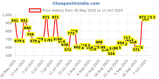 flipkart.com proberos Basketball Drawstring Bag Sport Drawstring Bag Large Capacity Fitness Backpack proberos Price History Graph from 30 May 2025 to 11 Oct 2025