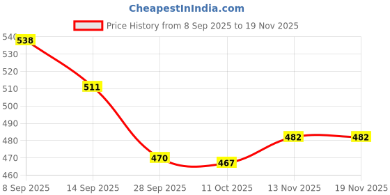 flipkart.com hgt Basketball Drawstring Bag Sport Drawstring Bag Large Capacity Fitness Backpack hgt Price History Graph from 8 Sep 2025 to 19 Nov 2025
