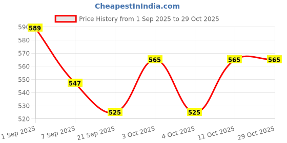 flipkart.com arrowmax Basketball For Adults Juniors Boys And Girls Premium Rubber Basketball - Size: 5 arrowmax Price History Graph from 1 Sep 2025 to 29 Oct 2025