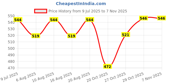 flipkart.com arrowmax Basketball For Adults Juniors Boys And Girls Premium Rubber Basketball - Size: 7 arrowmax Price History Graph from 9 Jul 2025 to 2 Nov 2025