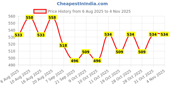 flipkart.com arrowmax Basketball For Adults Youth Kids Premium Rubber Bounce Supergrip Basketball - Size: 5 arrowmax Price History Graph from 6 Aug 2025 to 2 Nov 2025