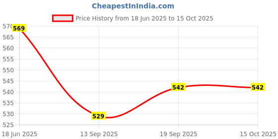 flipkart.com singhaltrade Basketball for all age group game, (Size-7) Basket Ball Basketball - Size: 7 singhaltrade Price History Graph from 18 Jun 2025 to 15 Oct 2025