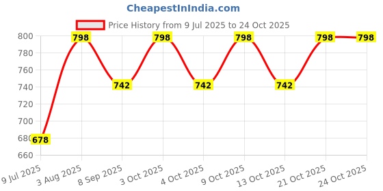 flipkart.com desctidy Basketball for Kids Junior Size for Children and Kids, Premium Rubber Basketball - Size: 5 desctidy Price History Graph from 9 Jul 2025 to 24 Oct 2025
