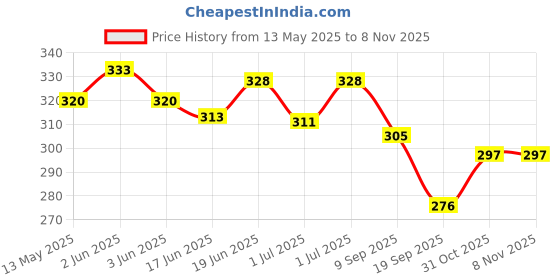 flipkart.com arrowmax Basketball For Kids Juniors Boys And Girls Ball Small Size-3 Basketball - Size: 3 arrowmax Price History Graph from 13 May 2025 to 7 Nov 2025