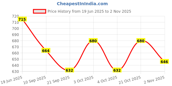 flipkart.com vs sports Basketball For LIFE Basketball Ring vs sports Price History Graph from 19 Jun 2025 to 2 Nov 2025