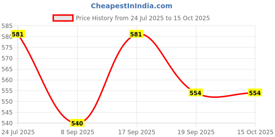flipkart.com singhaltrade Basketball for Players (Size-7) Basketball - Size: 7 singhaltrade Price History Graph from 24 Jul 2025 to 14 Oct 2025