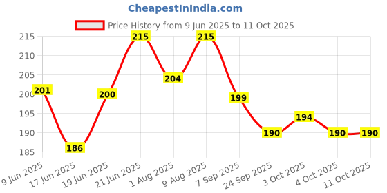 flipkart.com fitcozi Basketball Mesh Net Bag Drawstring Zipper Pocket Volleyball Football Carry Bag fitcozi Price History Graph from 9 Jun 2025 to 11 Oct 2025