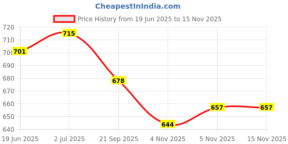 flipkart.com nivia Basketball, Molded, to Play on All Indoor & Outdoor Surfaces Basketball - Size: 7 nivia Price History Graph from 19 Jun 2025 to 15 Nov 2025