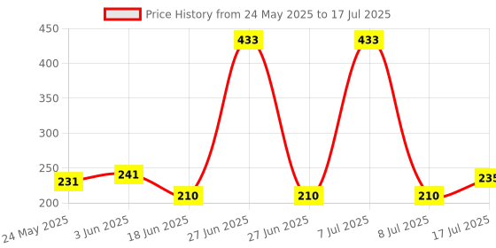 flipkart.com swikaar Basketball Net 2 PCS Outdoor/Indoor Net (12 Loops) (Red+White+Blue) BBN10 Basketball Net swikaar Price History Graph from 24 May 2025 to 17 Jul 2025