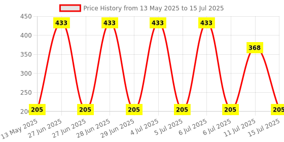 flipkart.com swikaar Basketball Net 2 PCS Outdoor/Indoor Net (12 Loops) (Red+White+Blue) BBN12 Basketball Net swikaar Price History Graph from 13 May 2025 to 15 Jul 2025
